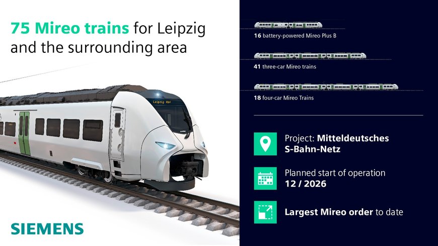 Siemens Mobility supplies 75 Mireo trains for Leipzig and the surrounding region